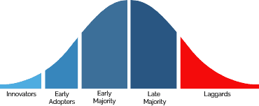 Adoption Curve Adoption Curve