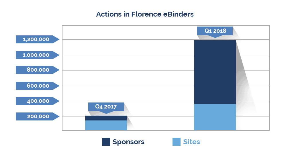 CRA Actions in Florence eBinders Chart Transitioning CRA to Remote Monitoring