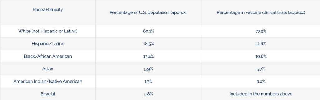 Clinical Trial Diversity Chart