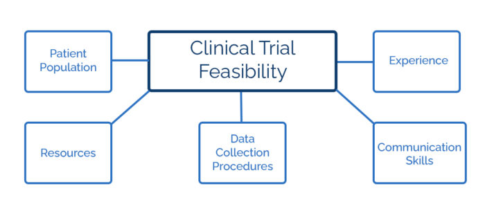 Clinical Trial Feasibility Chart