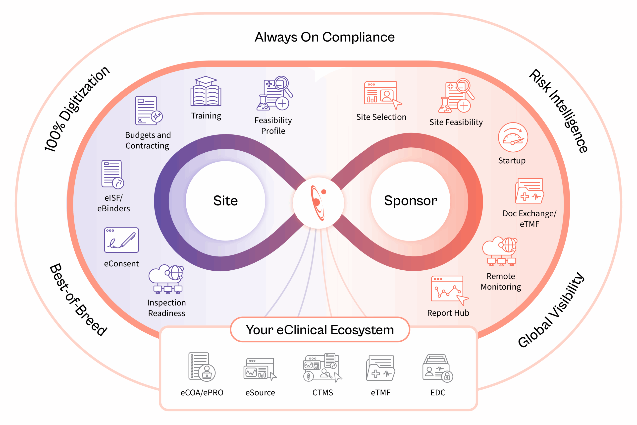Florence Trial Operations Platform
