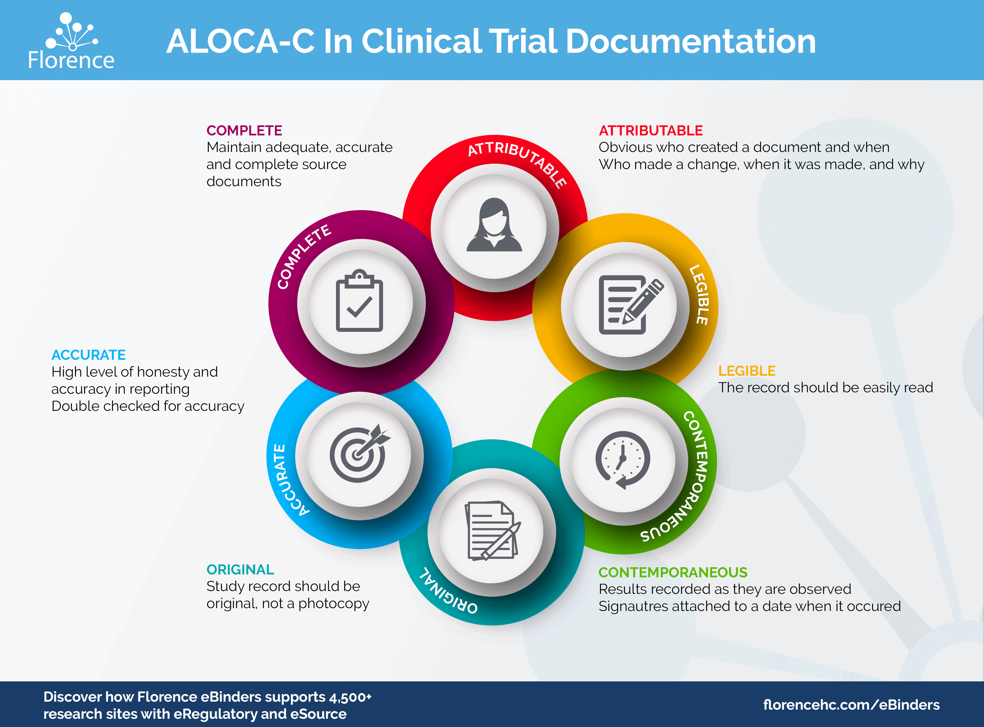 Florence eBinders and ALOCA-C Graphic