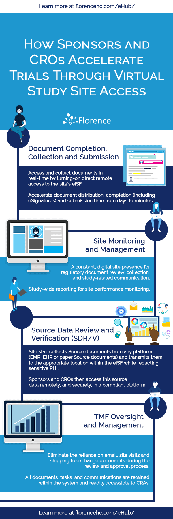 Infographic - How Sponsors Accelerate Clinical Trials Through Site Access
