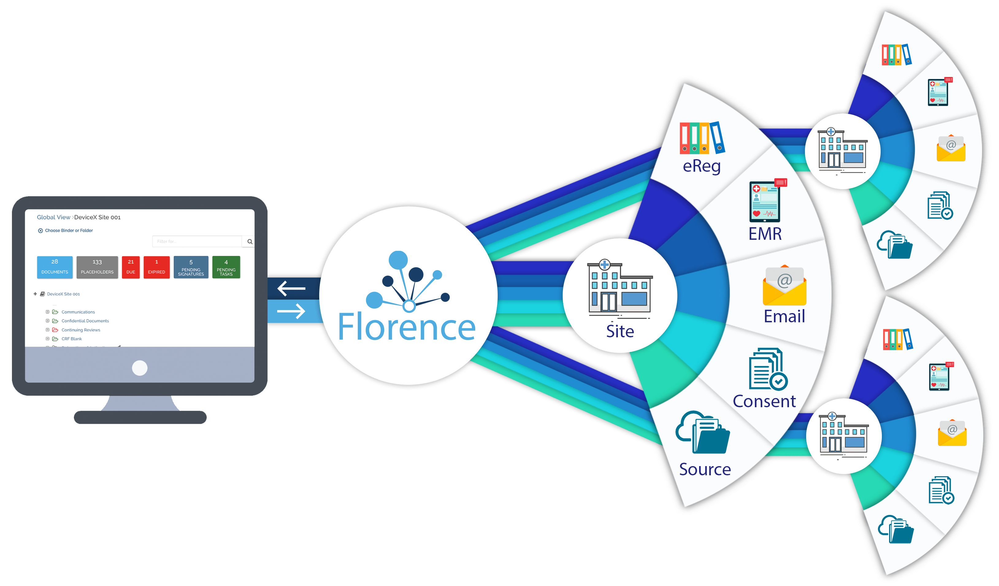 Remote Monitoring and Remote SDV of Clinical Trials with Florence Remote Monitoring and Remote SDV of Clinical Trials with Florence Graphic