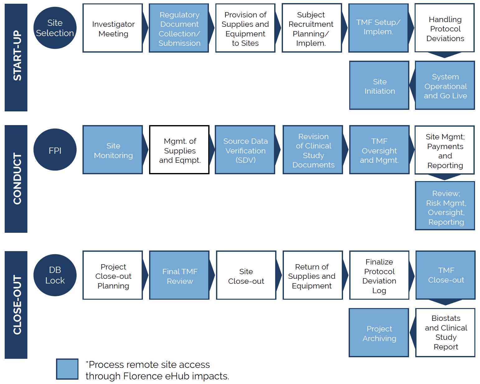 Clinical Trial Operational Workflows Clinical Trial Operational Workflows