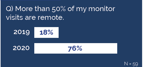 Remote Monitoring in Clinical Trials