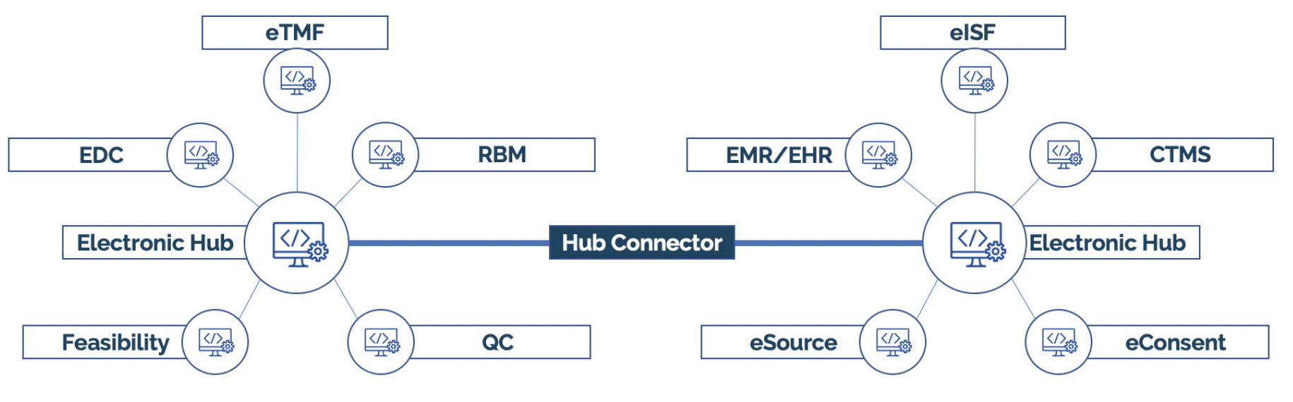 A chart that shows Interoperability in Clinical Research Systems
