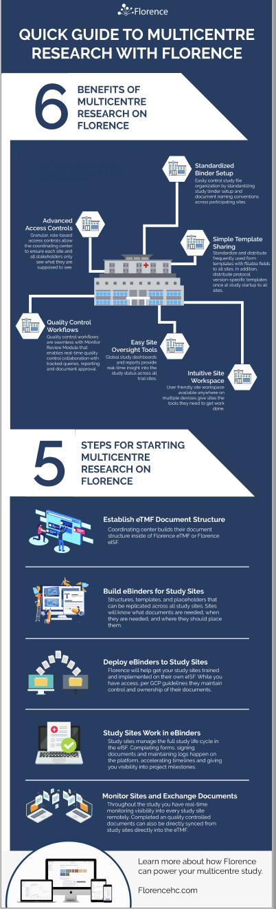 Quick Guide to Multicentre Research With Florence Infographic