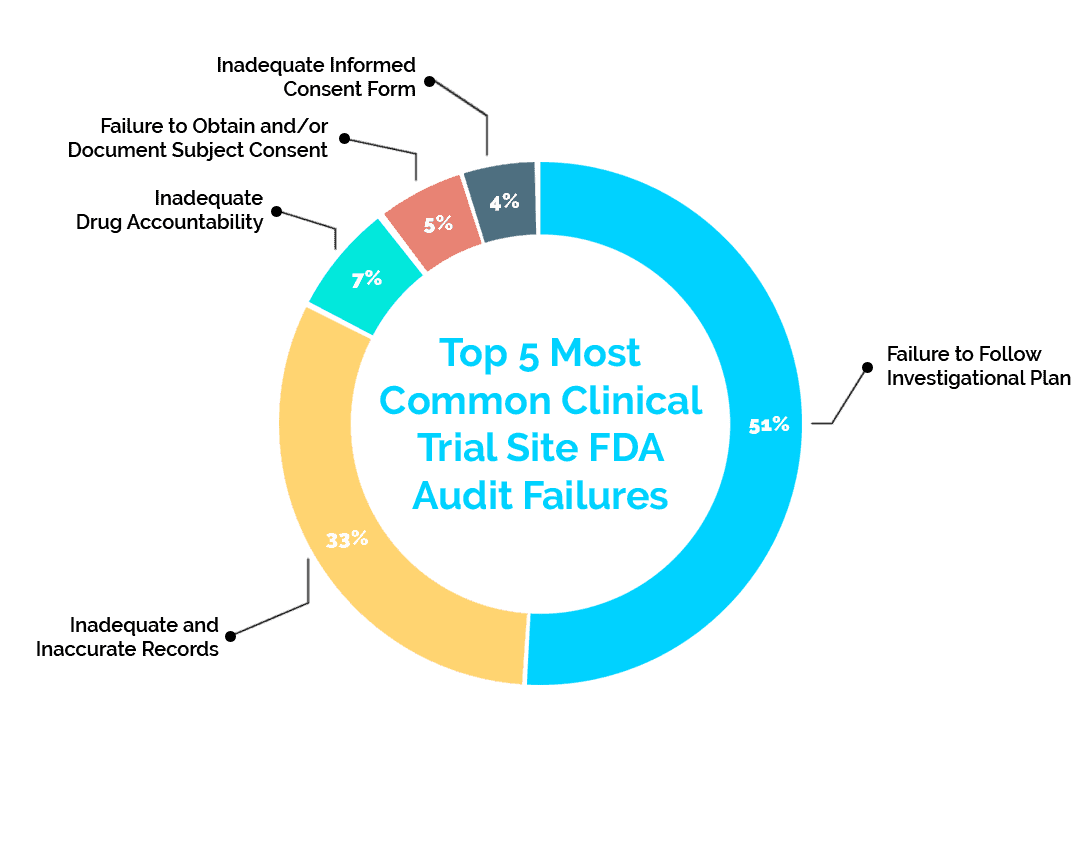 Top 5 Clinical Trial Site Failures Top 5 Clinical Trial Site FDA Audit Failures