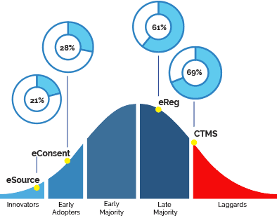 eClinical Adoption Curve eClinical Adoption Curve