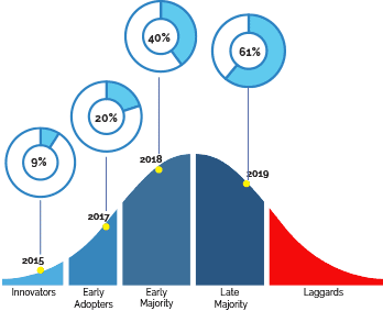 eRegulatory Adoption Curve eRegulatory Adoption Curve